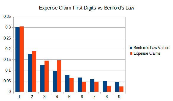 Expenses Claim vs Benford's Law Distribution