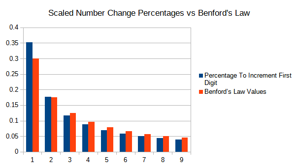 Scaled Percentage To Change First Digit vs Benford's Law