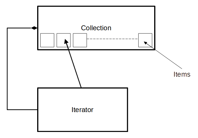 UML Diagram Showing Typical Iterator Structure